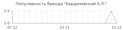 Популярность бердичевский а л