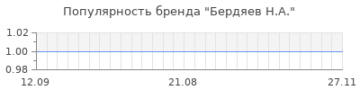 Популярность бердяев н а