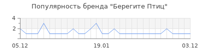 Популярность Берегите Птиц