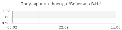 Популярность березина в н