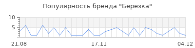 Популярность березка