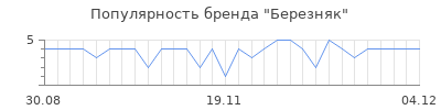 Популярность Березняк