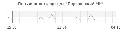 Популярность березовский мк