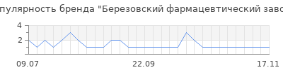 Популярность березовский фармацевтический завод
