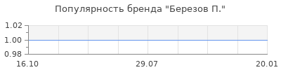Популярность березов п