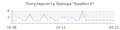 Популярность беринга