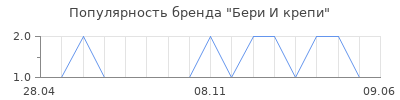 Популярность Бери И крепи
