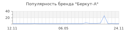 Популярность Беркут-А