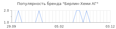 Популярность берлин хеми аг