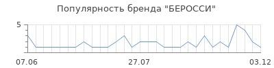 Популярность беросси