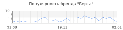 Популярность берта