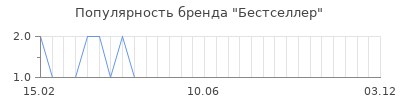Популярность бестселлер