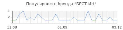 Популярность БЕСТ-ИН