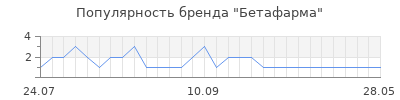 Популярность бетафарма