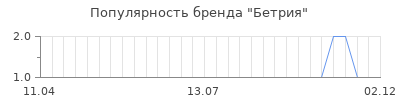 Популярность бетрия