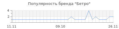 Популярность бетро