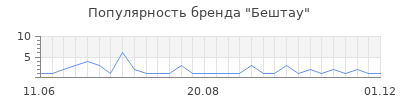 Популярность бештау