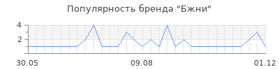 Популярность бжни