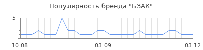 Популярность бзак