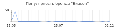 Популярность Биакон