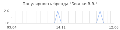 Популярность бианки в в