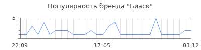 Популярность биаск