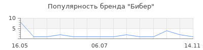 Популярность Бибер