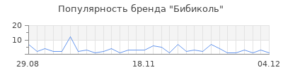 Популярность бибиколь