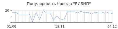 Популярность бибип