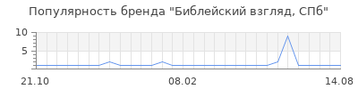 Популярность библейский взгляд спб