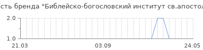 Популярность Библейско-богословский институт св.апостола Андрея