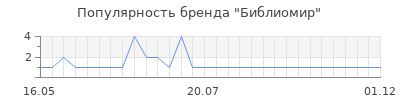 Популярность библиомир