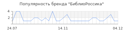 Популярность библиороссика