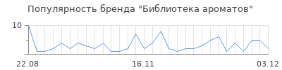 Популярность библиотека ароматов