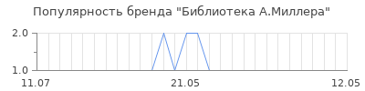 Популярность библиотека а миллера