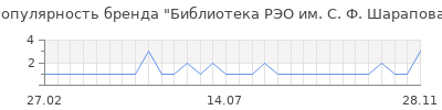 Популярность библиотека рэо им с ф шарапова