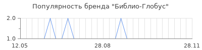 Популярность библио глобус