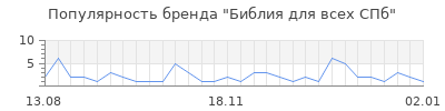 Популярность библия для всех спб