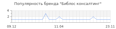 Популярность библос консалтинг