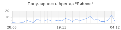 Популярность библос
