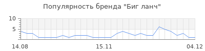Популярность биг ланч