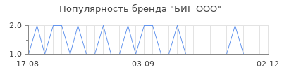 Популярность БИГ ООО