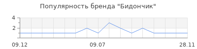 Популярность Бидончик