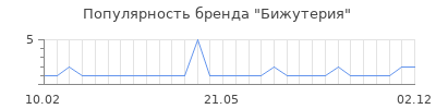 Популярность бижутерия
