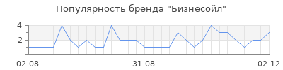 Популярность бизнесойл
