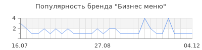 Популярность бизнес меню