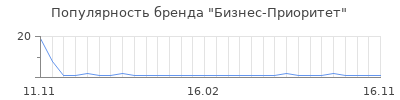 Популярность Бизнес-Приоритет
