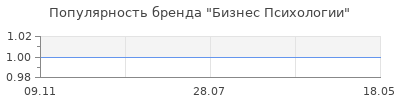 Популярность бизнес психологии
