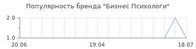 Популярность бизнес психологи