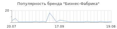 Популярность бизнес фабрика